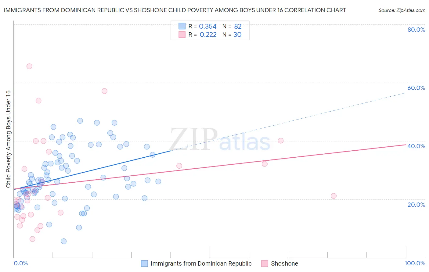 Immigrants from Dominican Republic vs Shoshone Child Poverty Among Boys Under 16