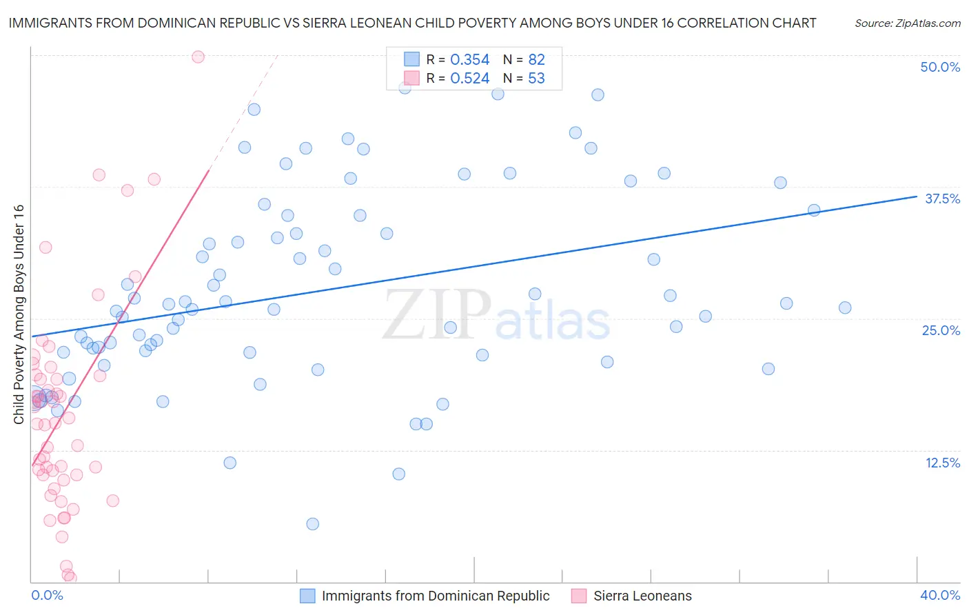 Immigrants from Dominican Republic vs Sierra Leonean Child Poverty Among Boys Under 16