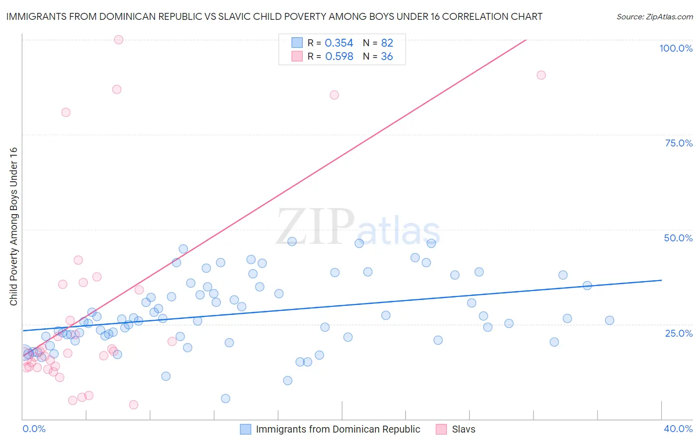 Immigrants from Dominican Republic vs Slavic Child Poverty Among Boys Under 16