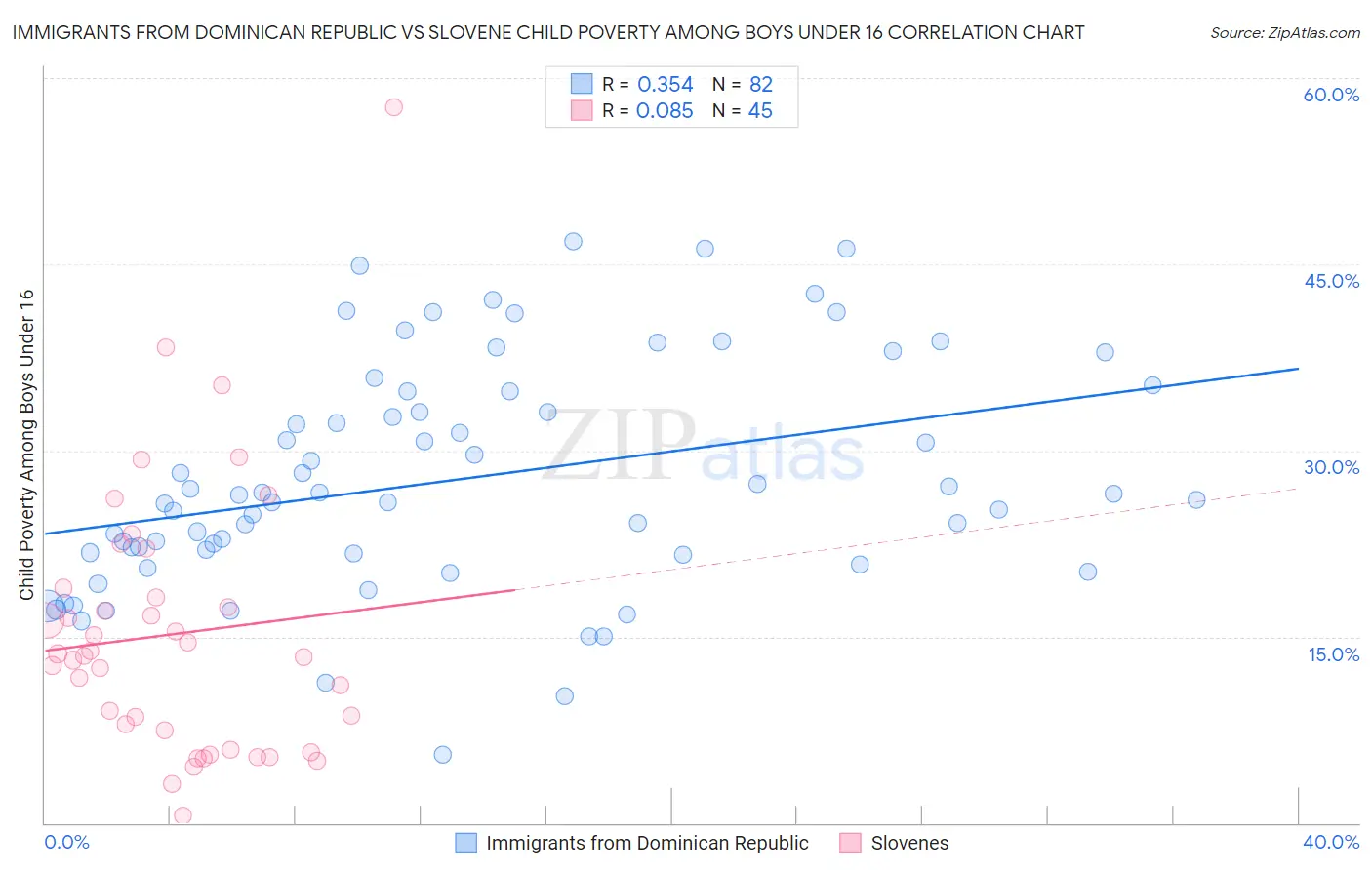 Immigrants from Dominican Republic vs Slovene Child Poverty Among Boys Under 16