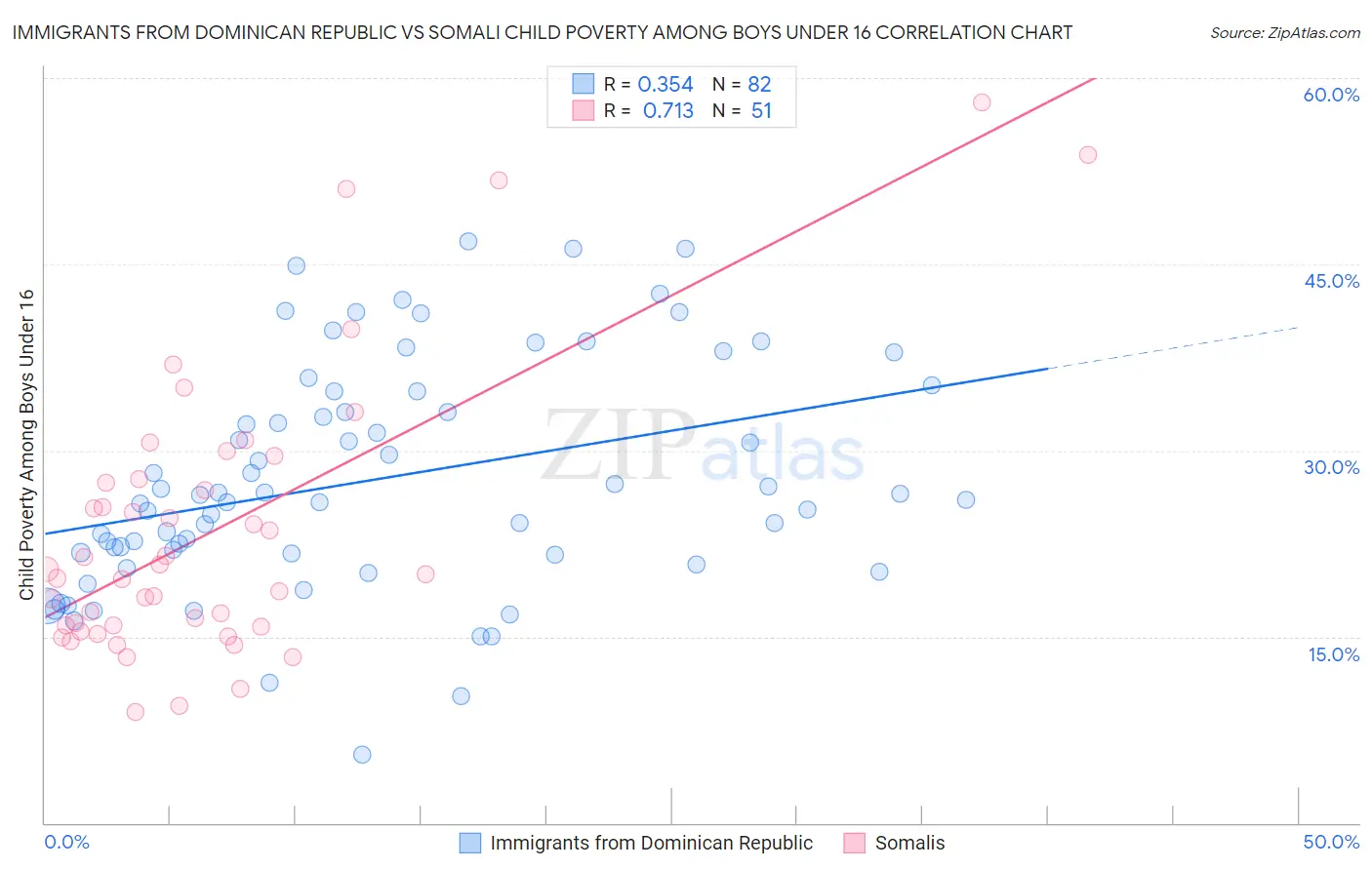 Immigrants from Dominican Republic vs Somali Child Poverty Among Boys Under 16