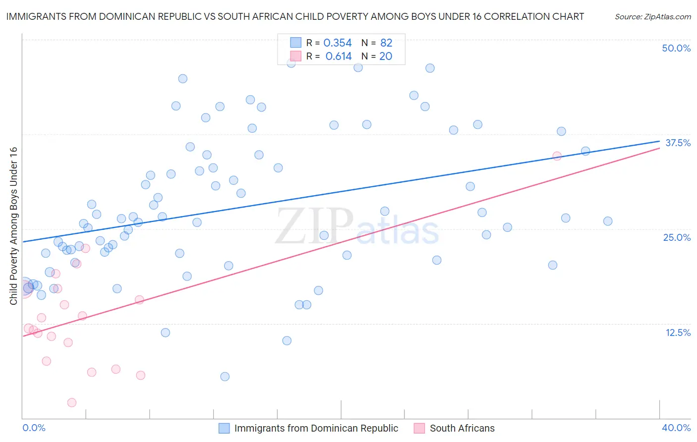 Immigrants from Dominican Republic vs South African Child Poverty Among Boys Under 16