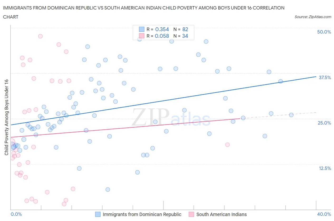 Immigrants from Dominican Republic vs South American Indian Child Poverty Among Boys Under 16