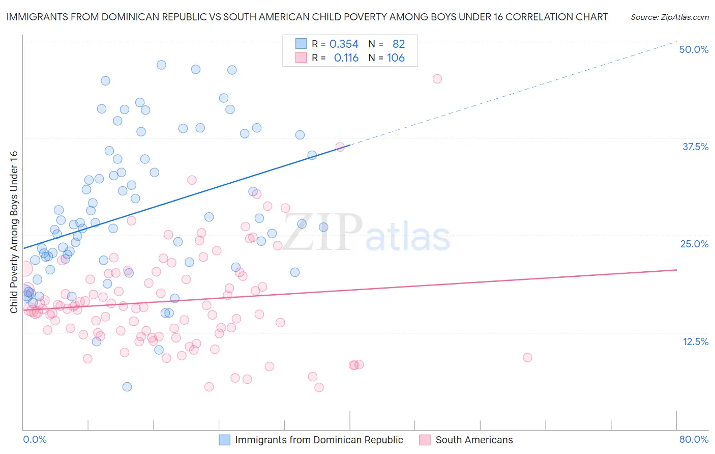 Immigrants from Dominican Republic vs South American Child Poverty Among Boys Under 16