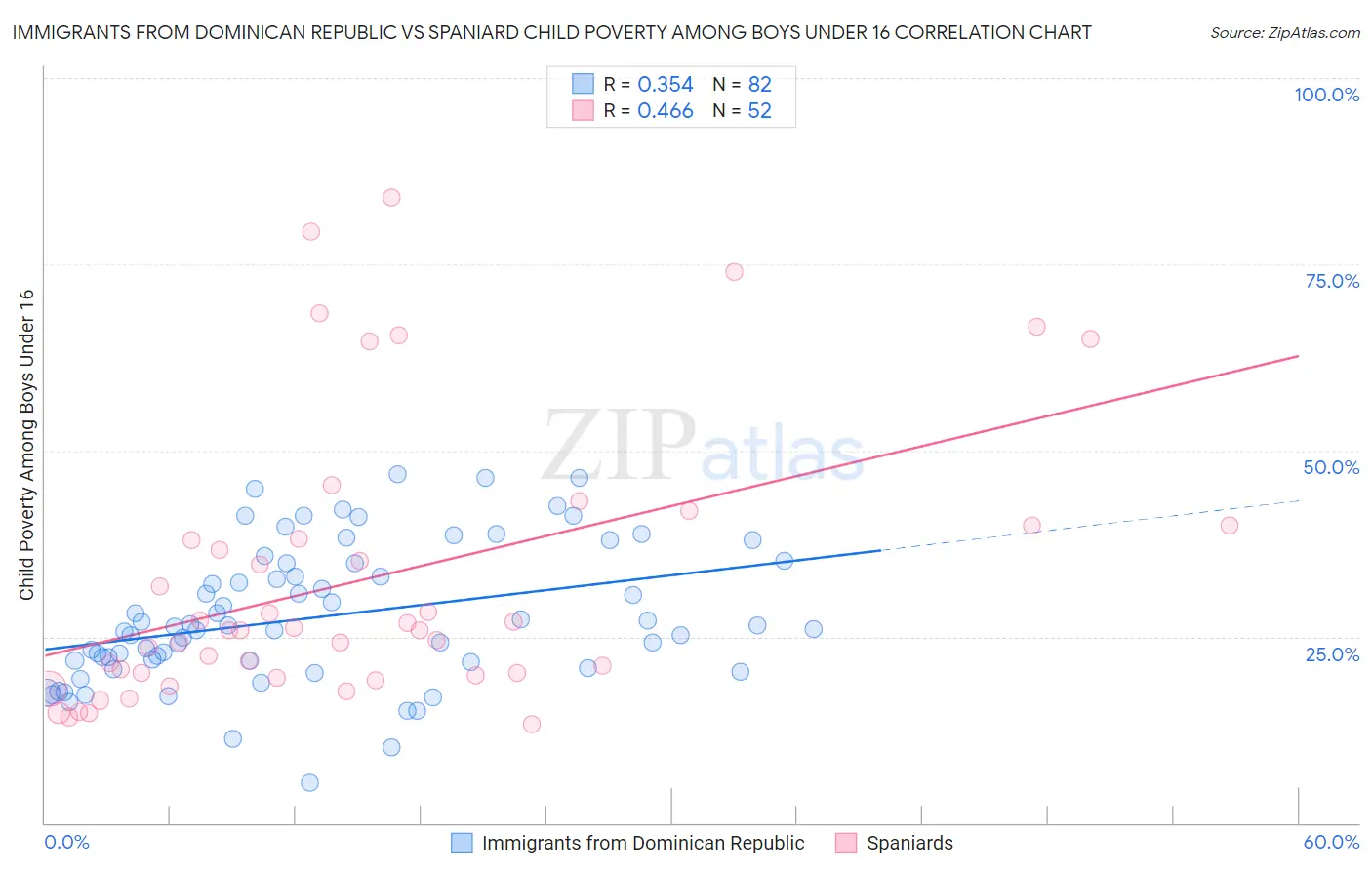 Immigrants from Dominican Republic vs Spaniard Child Poverty Among Boys Under 16