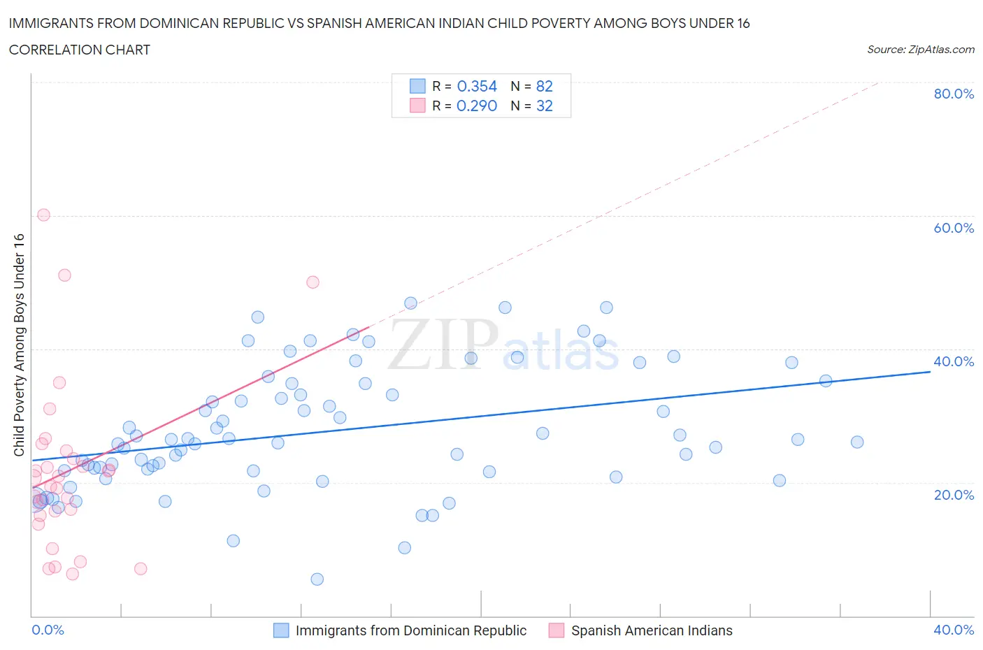 Immigrants from Dominican Republic vs Spanish American Indian Child Poverty Among Boys Under 16