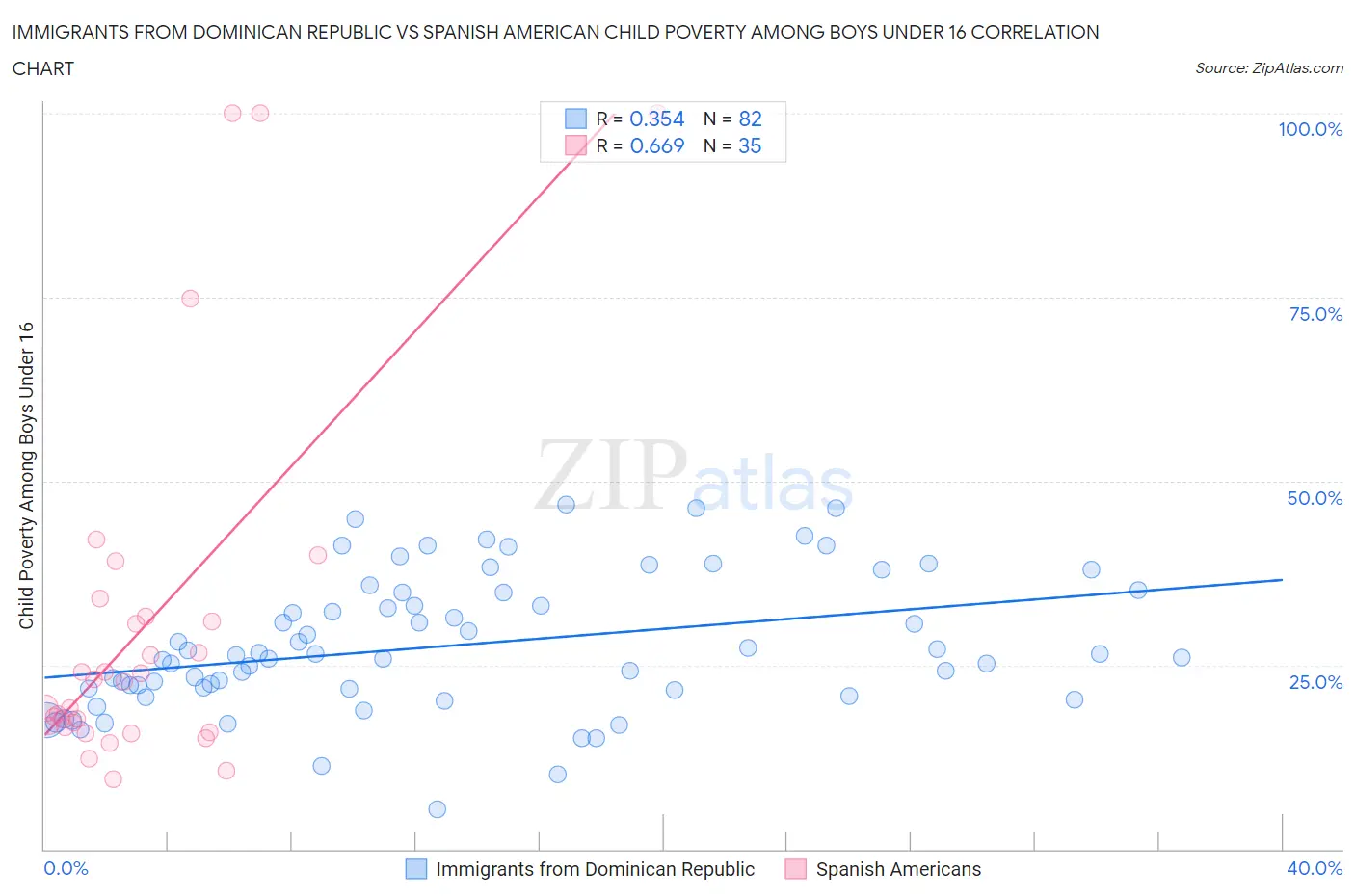 Immigrants from Dominican Republic vs Spanish American Child Poverty Among Boys Under 16