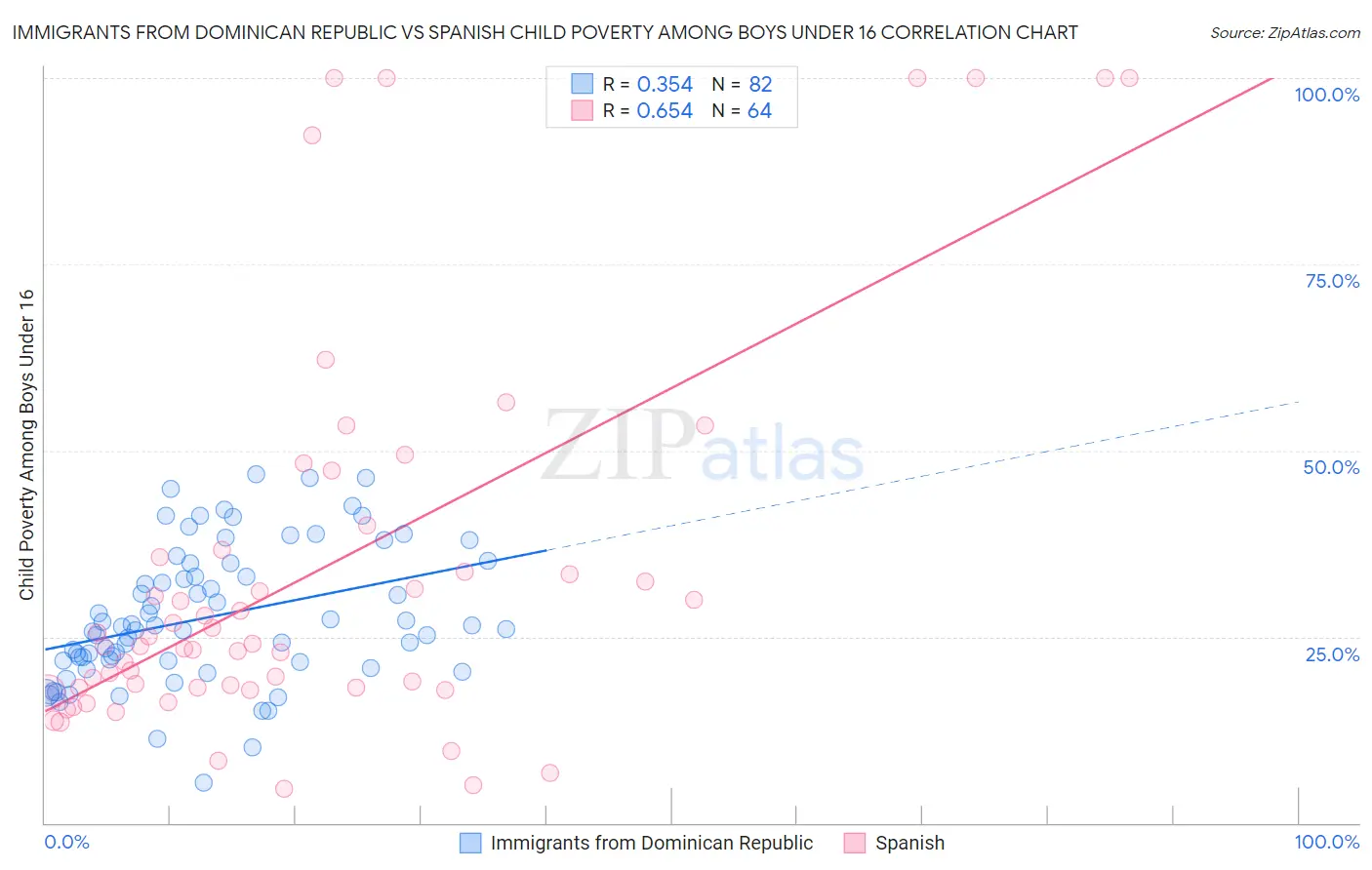 Immigrants from Dominican Republic vs Spanish Child Poverty Among Boys Under 16