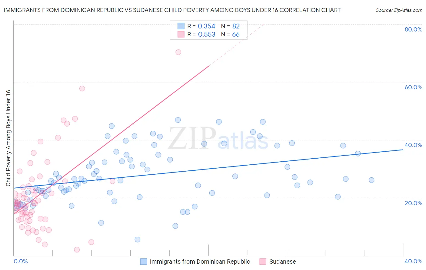 Immigrants from Dominican Republic vs Sudanese Child Poverty Among Boys Under 16