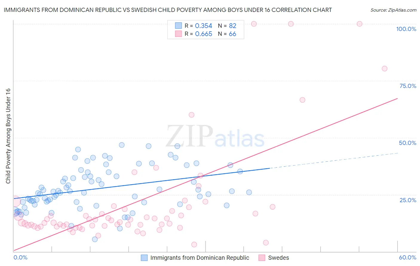 Immigrants from Dominican Republic vs Swedish Child Poverty Among Boys Under 16