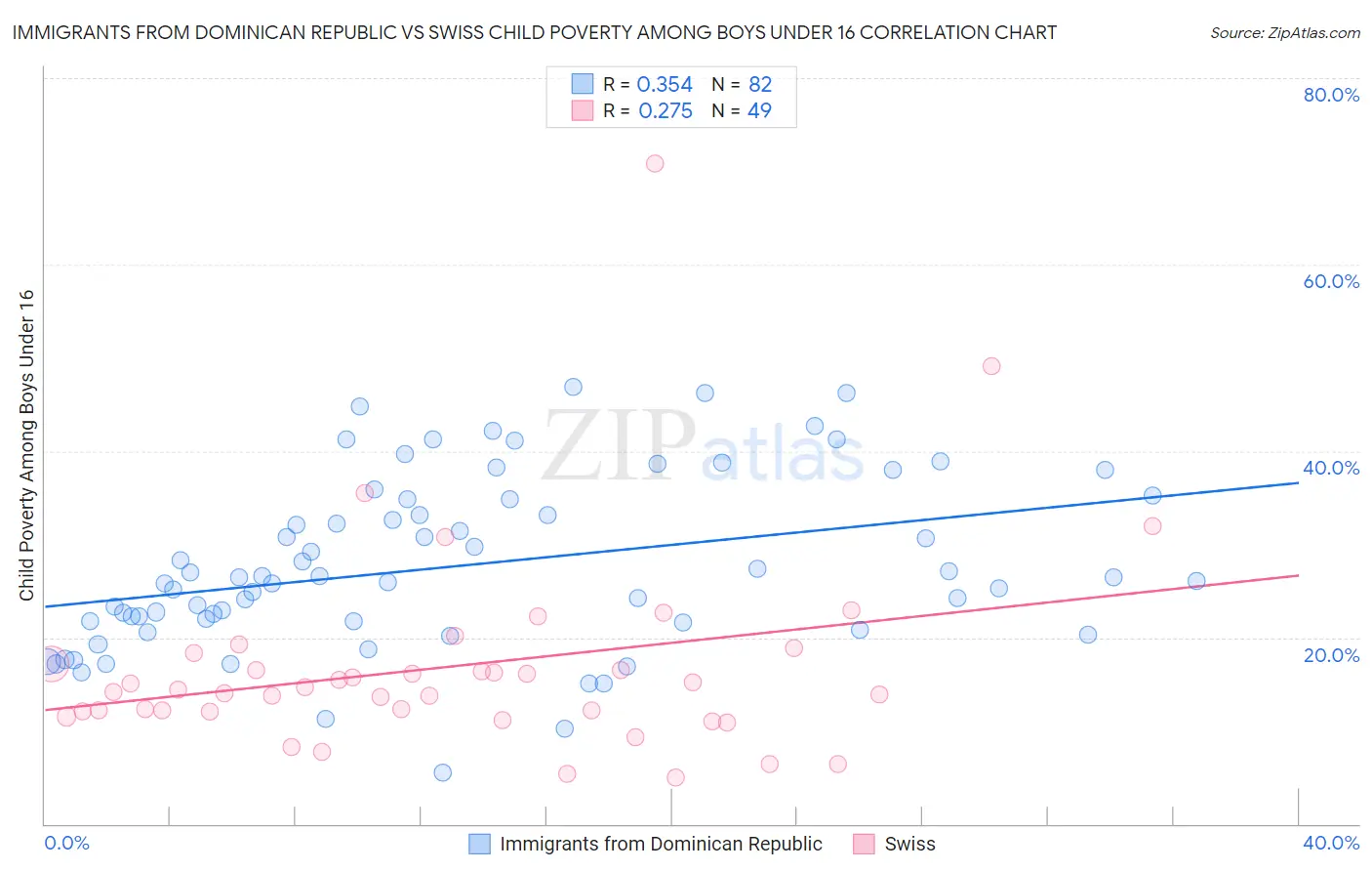 Immigrants from Dominican Republic vs Swiss Child Poverty Among Boys Under 16