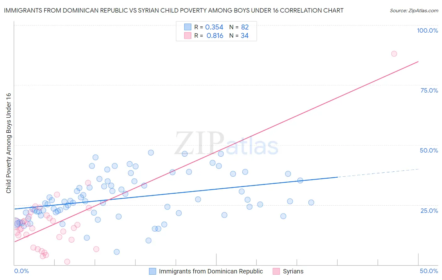 Immigrants from Dominican Republic vs Syrian Child Poverty Among Boys Under 16