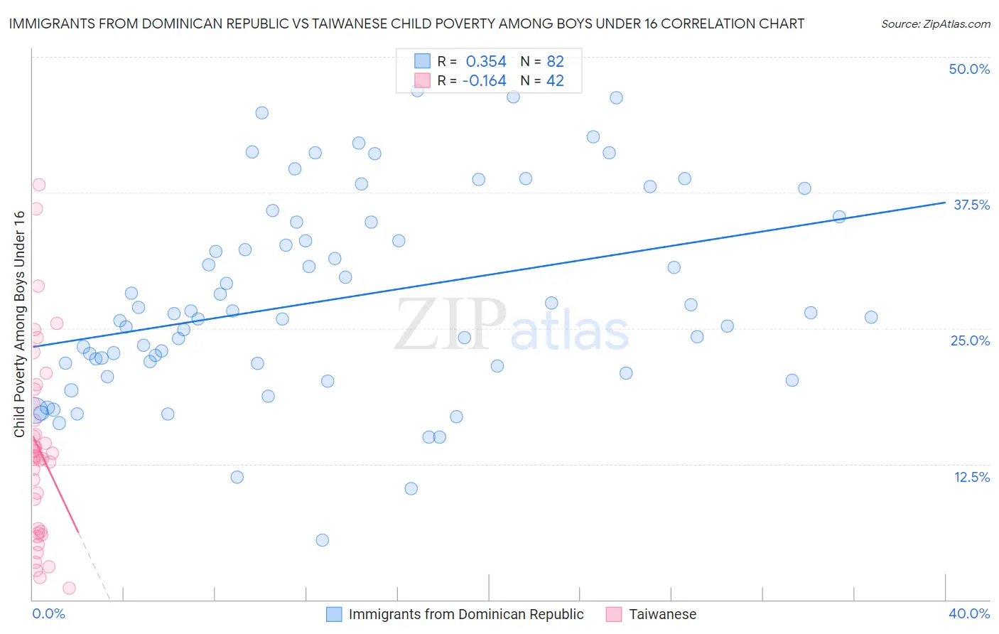 Immigrants from Dominican Republic vs Taiwanese Child Poverty Among Boys Under 16