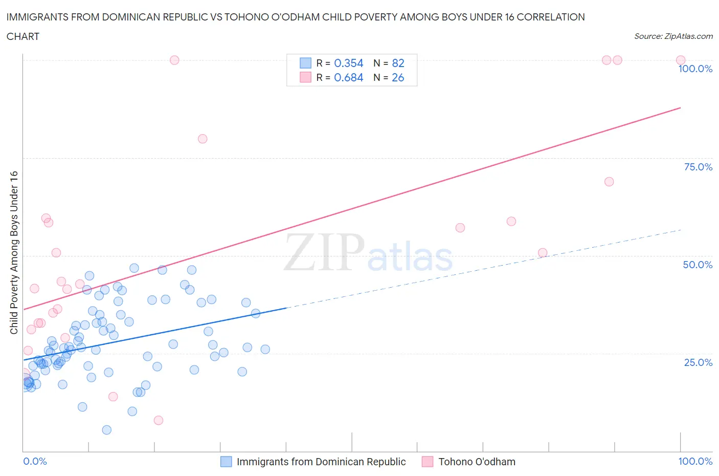 Immigrants from Dominican Republic vs Tohono O'odham Child Poverty Among Boys Under 16