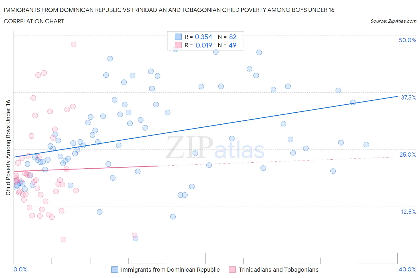 Immigrants from Dominican Republic vs Trinidadian and Tobagonian Child Poverty Among Boys Under 16
