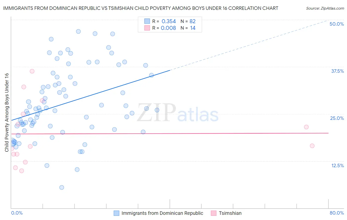 Immigrants from Dominican Republic vs Tsimshian Child Poverty Among Boys Under 16