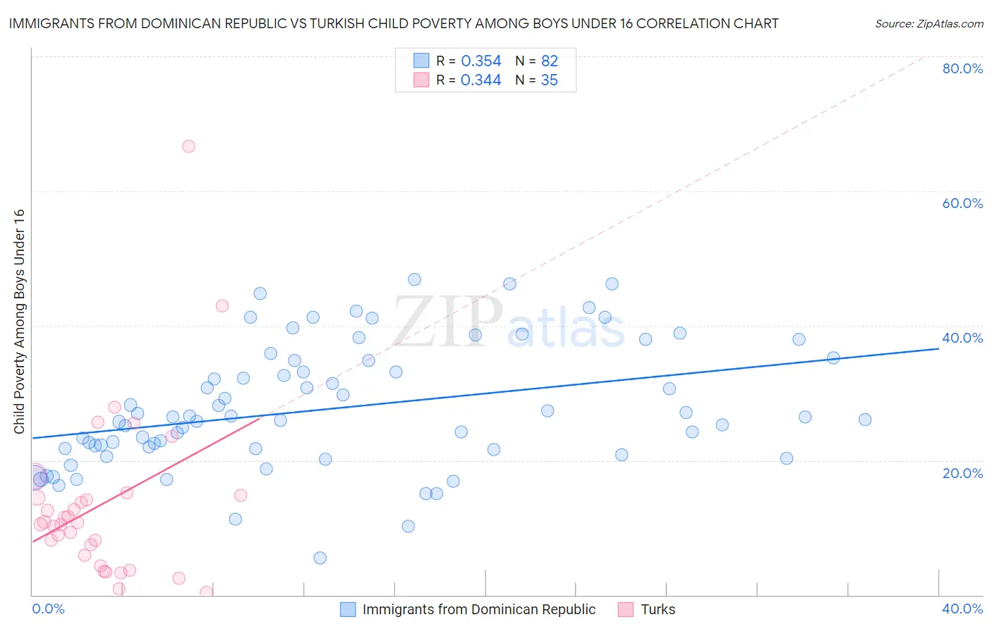 Immigrants from Dominican Republic vs Turkish Child Poverty Among Boys Under 16