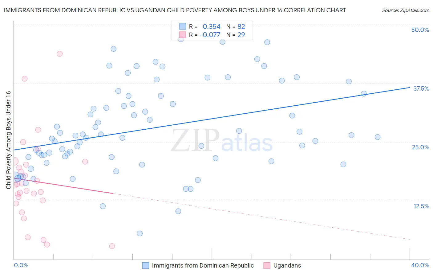 Immigrants from Dominican Republic vs Ugandan Child Poverty Among Boys Under 16