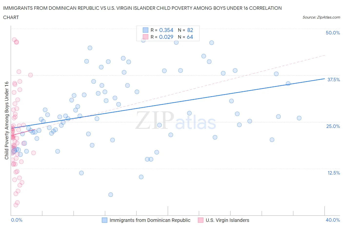 Immigrants from Dominican Republic vs U.S. Virgin Islander Child Poverty Among Boys Under 16