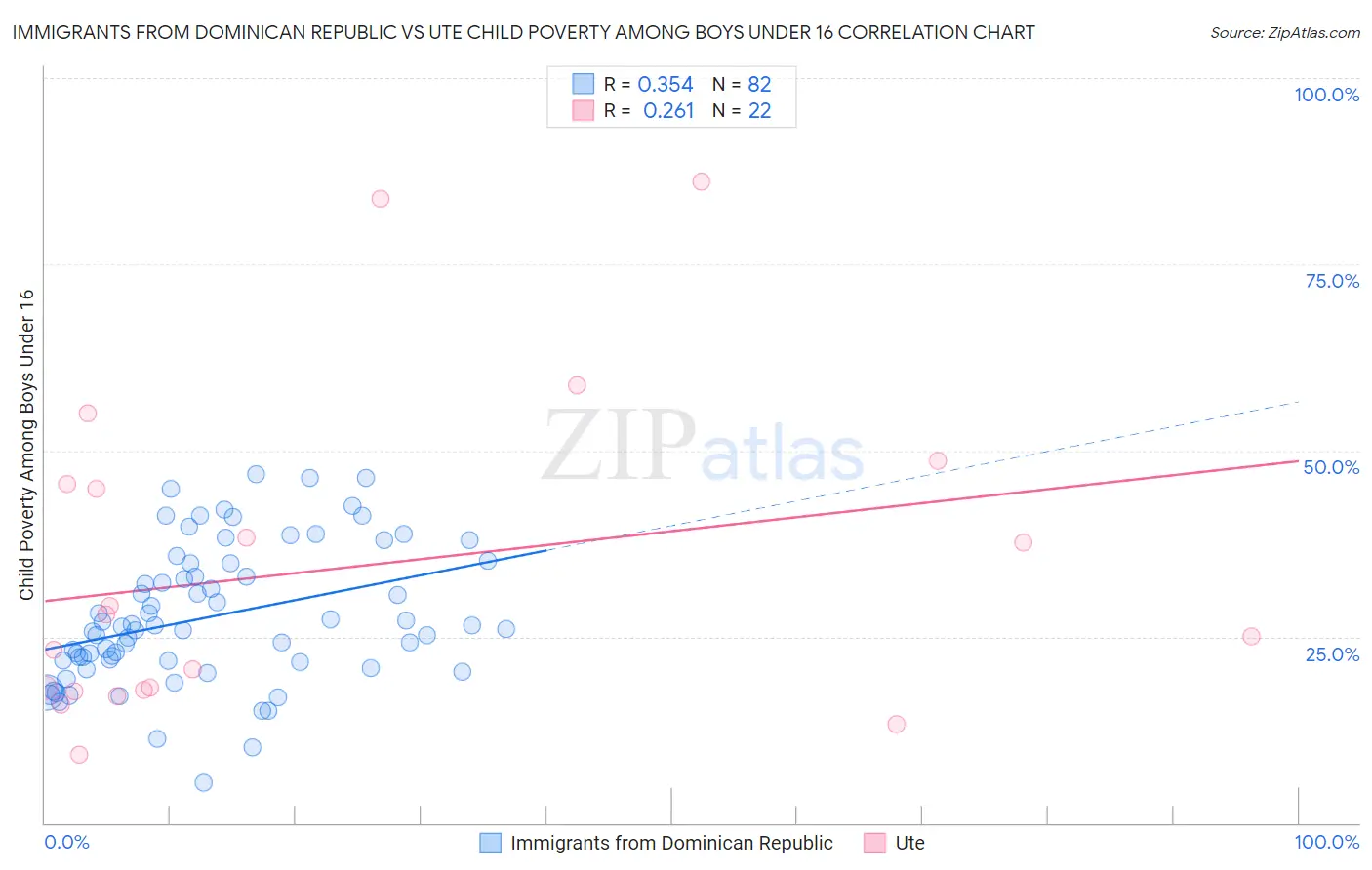 Immigrants from Dominican Republic vs Ute Child Poverty Among Boys Under 16