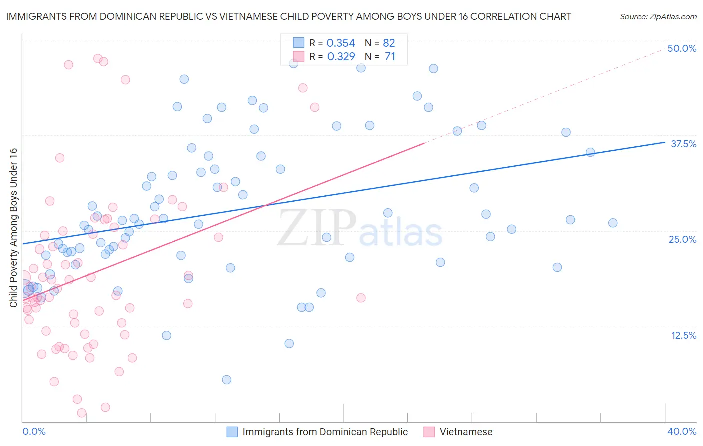 Immigrants from Dominican Republic vs Vietnamese Child Poverty Among Boys Under 16