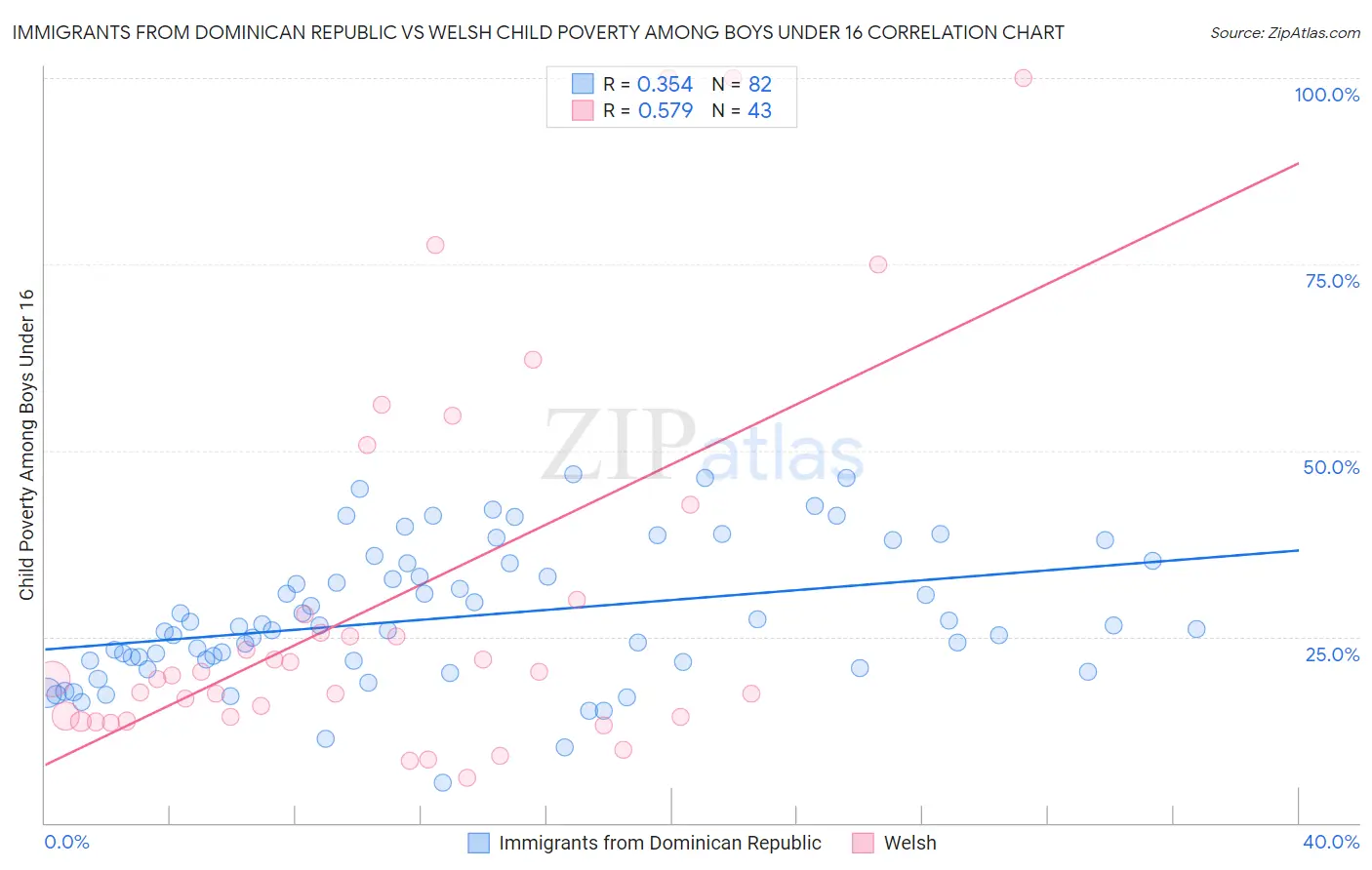 Immigrants from Dominican Republic vs Welsh Child Poverty Among Boys Under 16