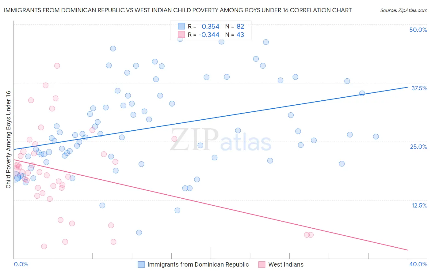 Immigrants from Dominican Republic vs West Indian Child Poverty Among Boys Under 16