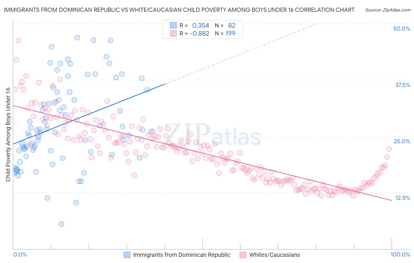 Immigrants from Dominican Republic vs White/Caucasian Child Poverty Among Boys Under 16