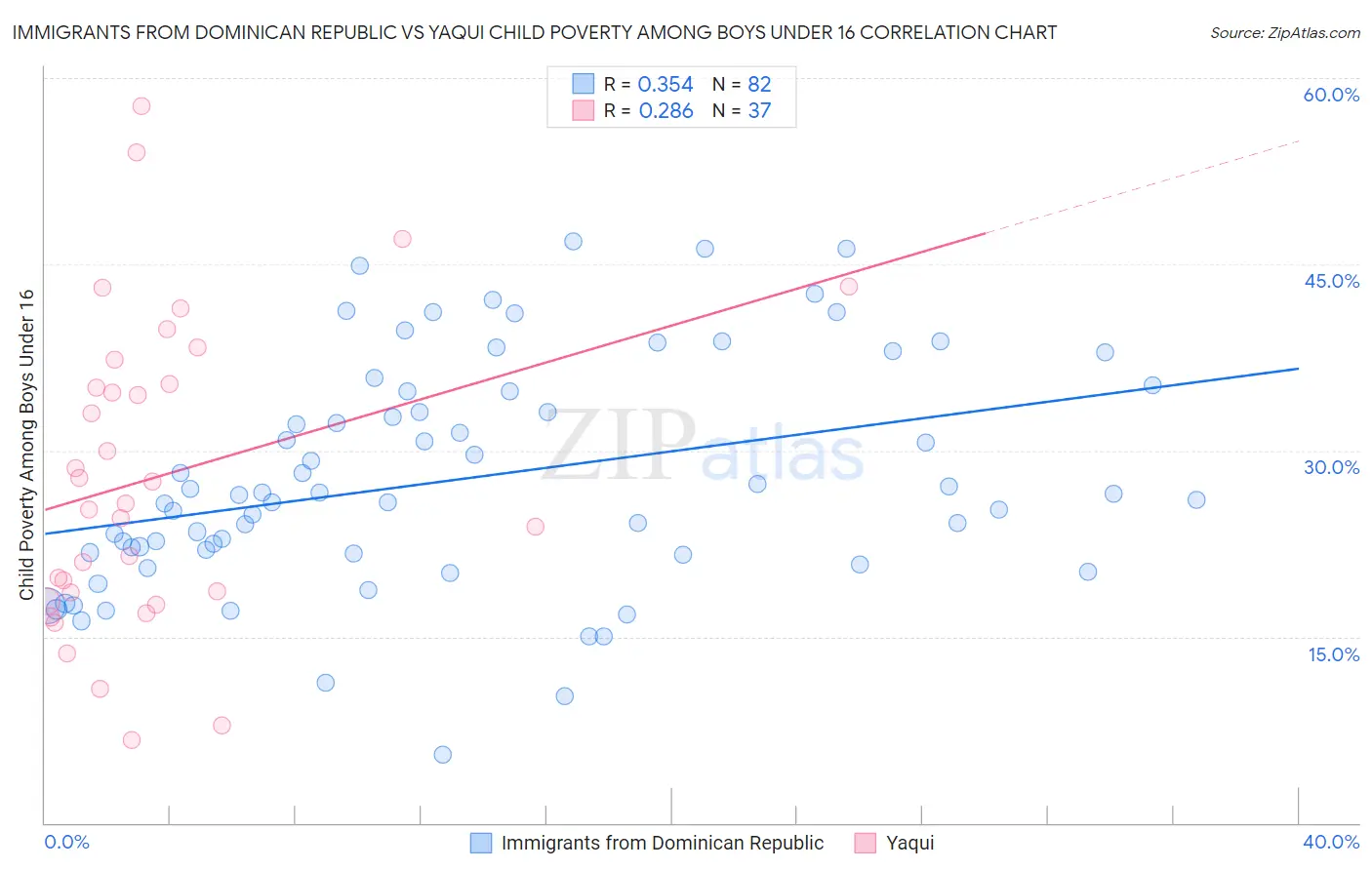 Immigrants from Dominican Republic vs Yaqui Child Poverty Among Boys Under 16