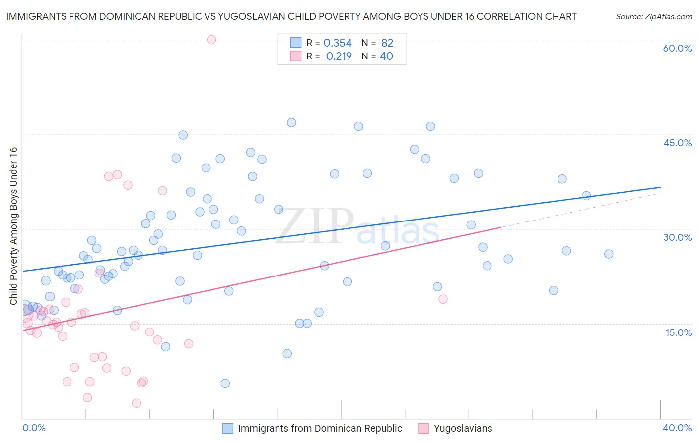 Immigrants from Dominican Republic vs Yugoslavian Child Poverty Among Boys Under 16