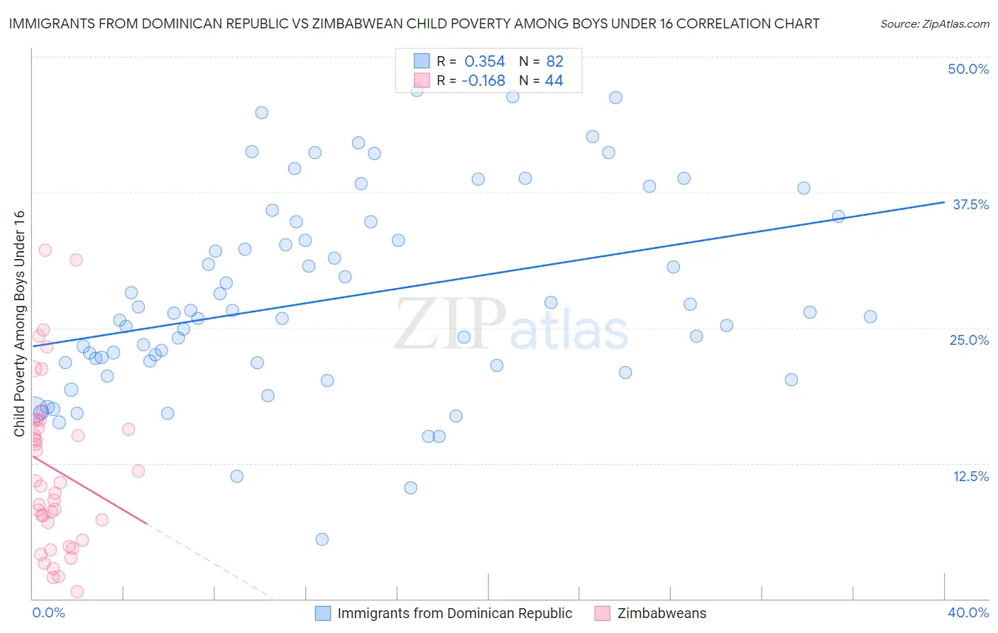 Immigrants from Dominican Republic vs Zimbabwean Child Poverty Among Boys Under 16