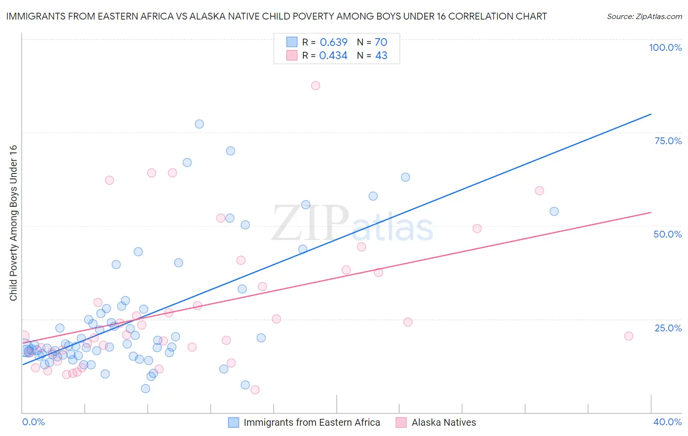 Immigrants from Eastern Africa vs Alaska Native Child Poverty Among Boys Under 16