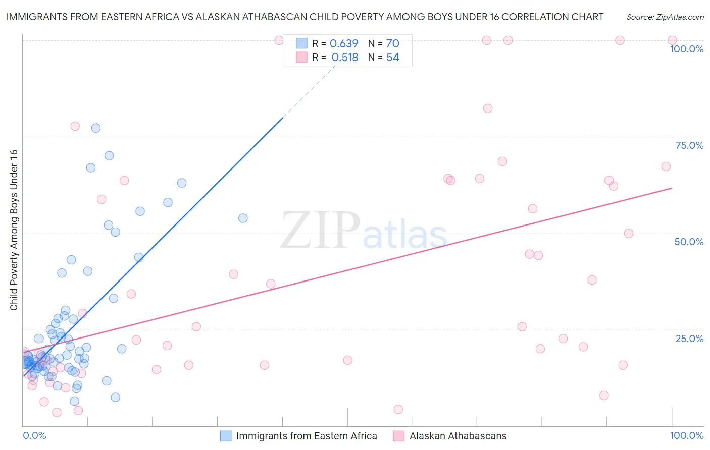 Immigrants from Eastern Africa vs Alaskan Athabascan Child Poverty Among Boys Under 16