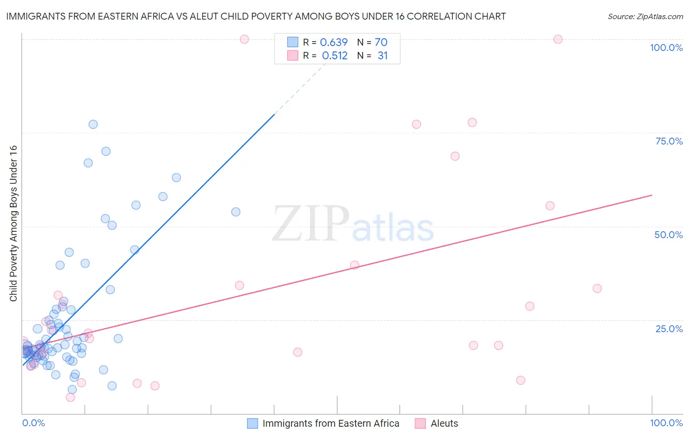 Immigrants from Eastern Africa vs Aleut Child Poverty Among Boys Under 16