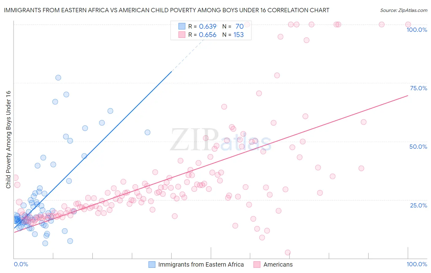 Immigrants from Eastern Africa vs American Child Poverty Among Boys Under 16