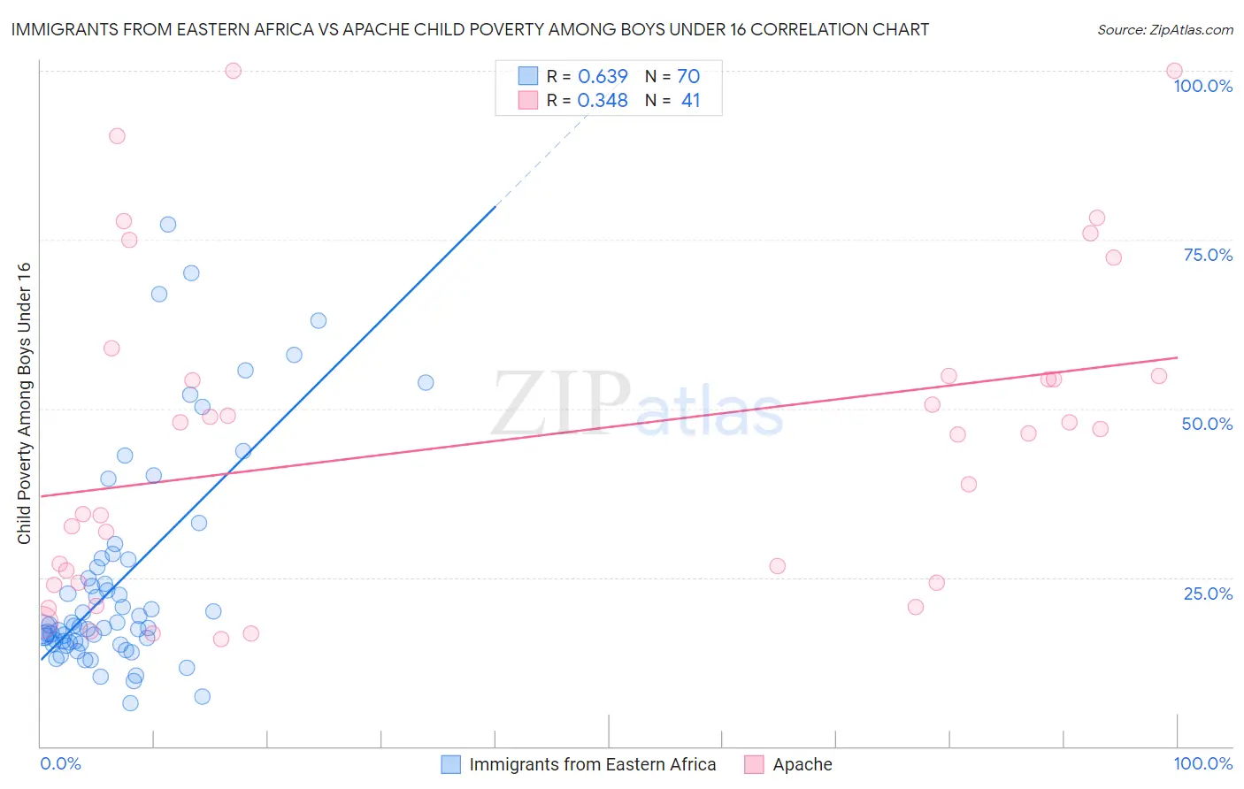 Immigrants from Eastern Africa vs Apache Child Poverty Among Boys Under 16