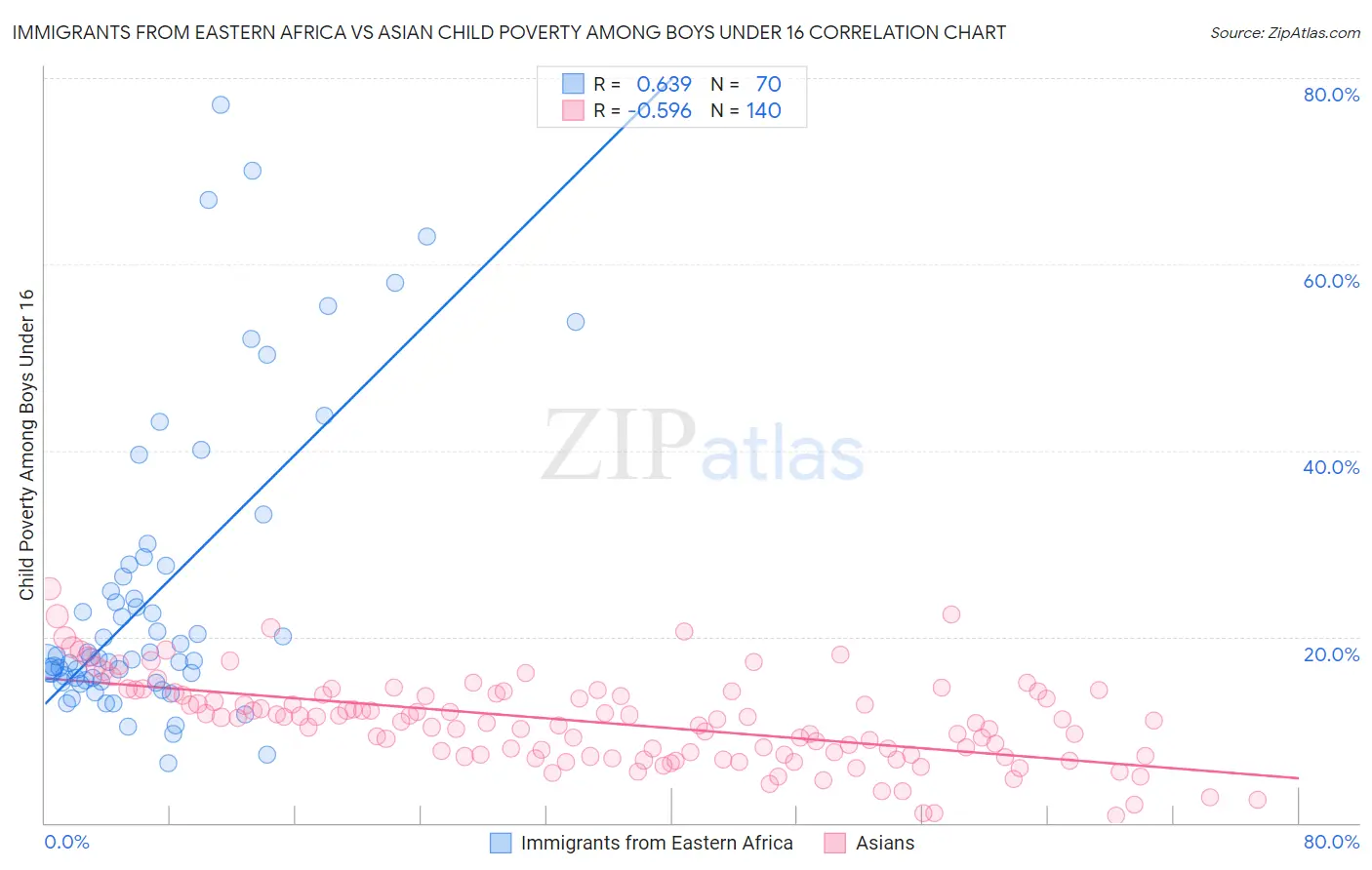 Immigrants from Eastern Africa vs Asian Child Poverty Among Boys Under 16