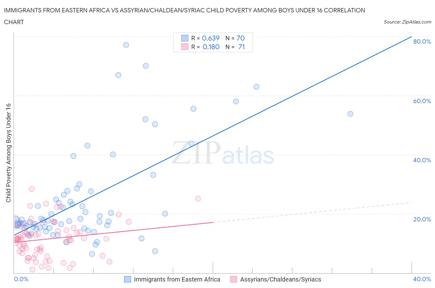 Immigrants from Eastern Africa vs Assyrian/Chaldean/Syriac Child Poverty Among Boys Under 16