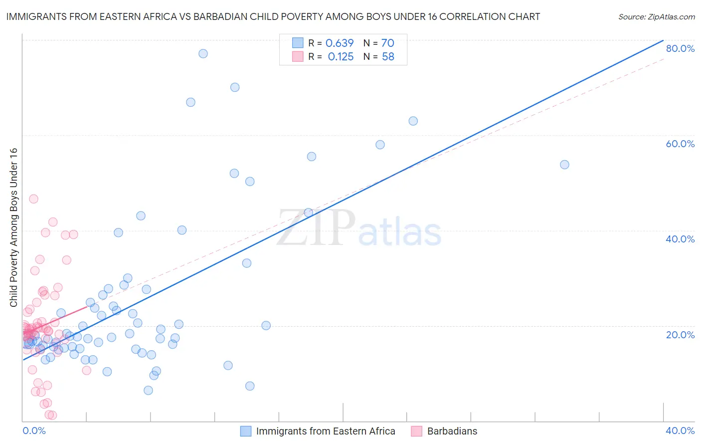 Immigrants from Eastern Africa vs Barbadian Child Poverty Among Boys Under 16