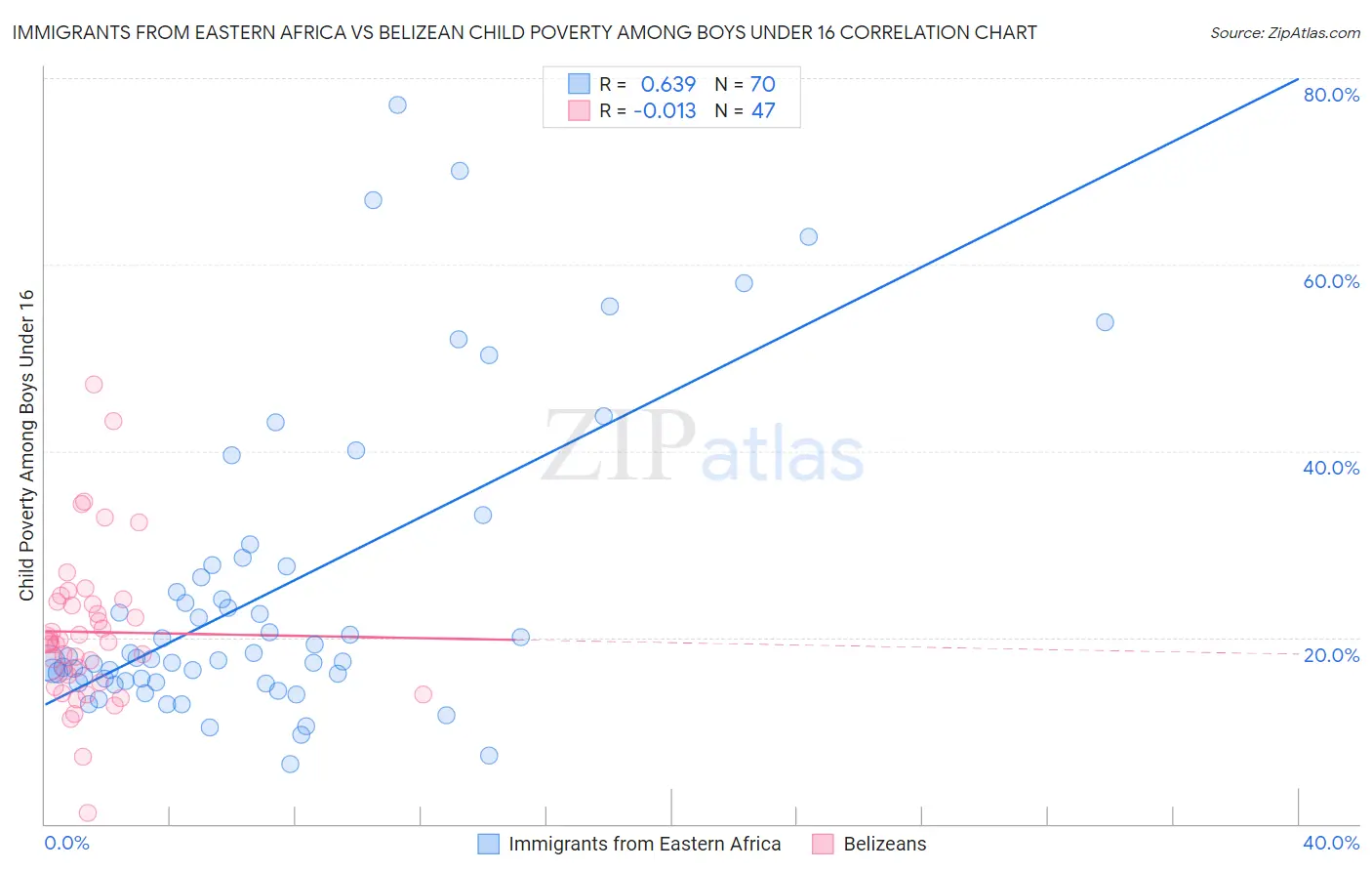 Immigrants from Eastern Africa vs Belizean Child Poverty Among Boys Under 16