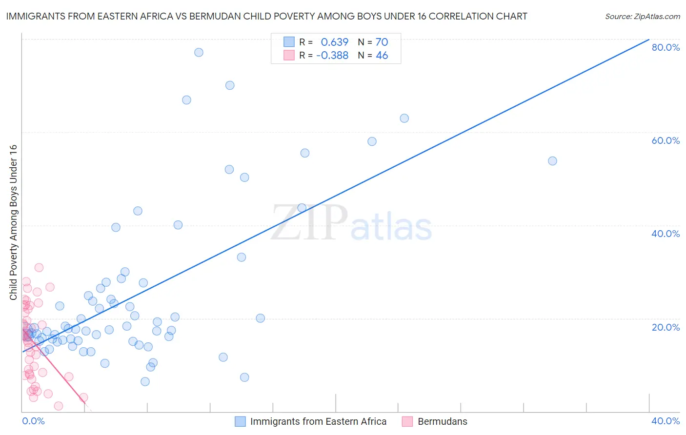 Immigrants from Eastern Africa vs Bermudan Child Poverty Among Boys Under 16