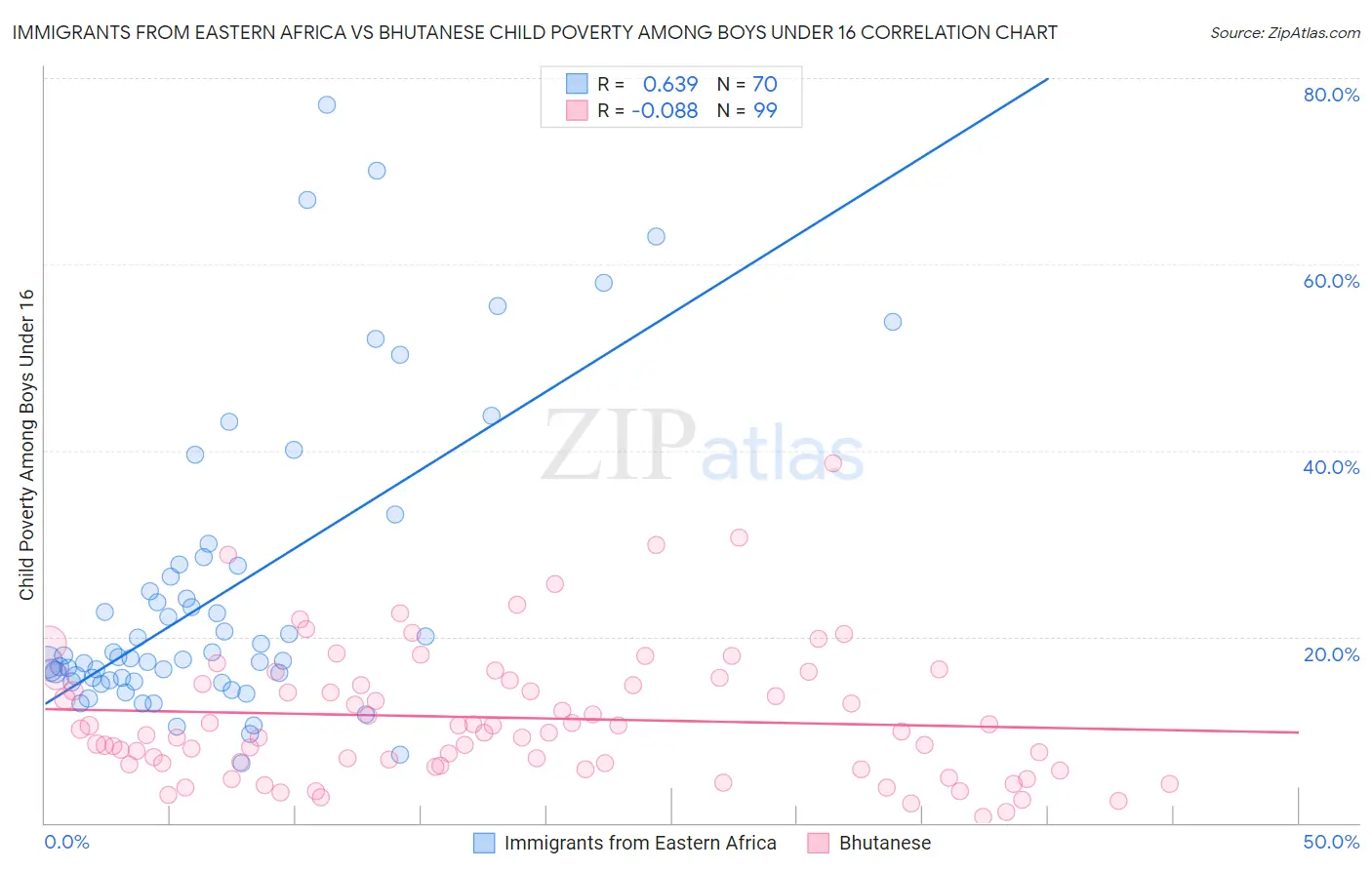 Immigrants from Eastern Africa vs Bhutanese Child Poverty Among Boys Under 16