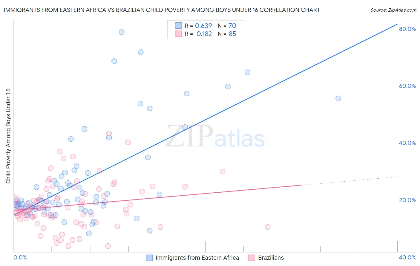 Immigrants from Eastern Africa vs Brazilian Child Poverty Among Boys Under 16