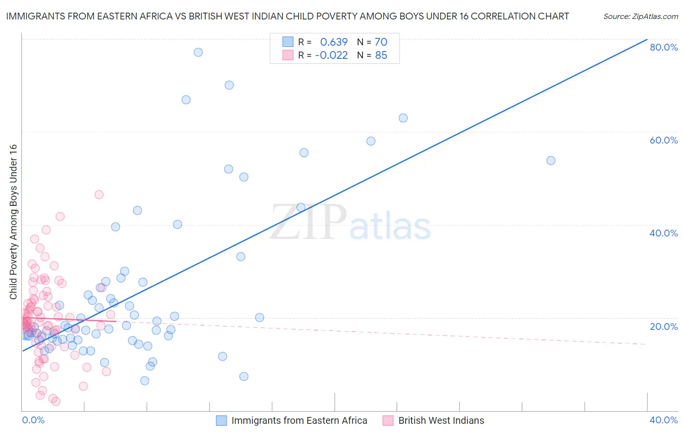Immigrants from Eastern Africa vs British West Indian Child Poverty Among Boys Under 16