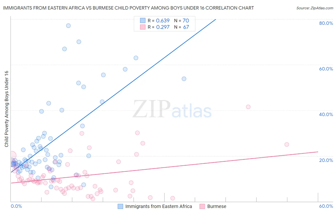 Immigrants from Eastern Africa vs Burmese Child Poverty Among Boys Under 16