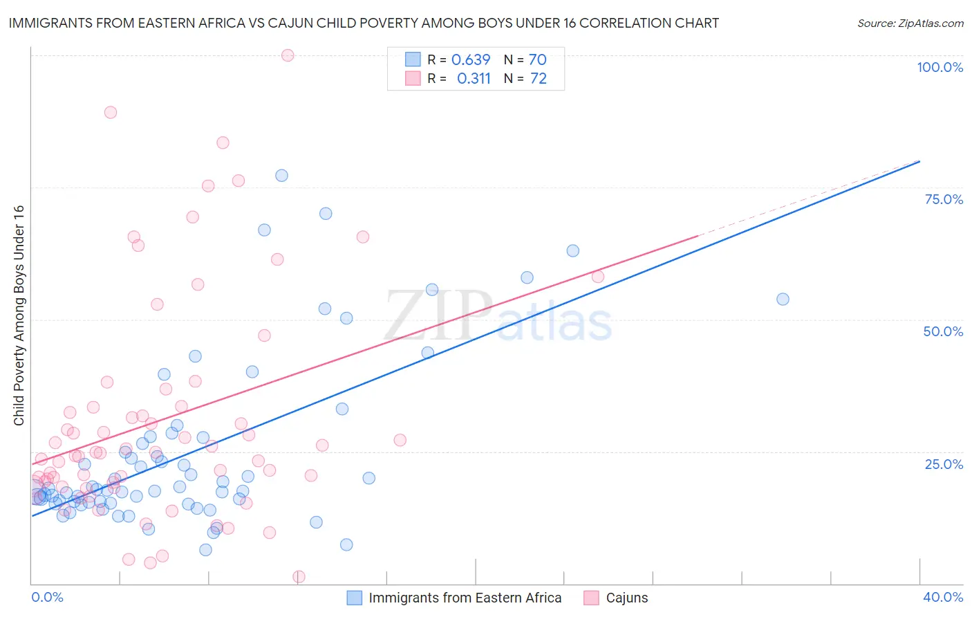 Immigrants from Eastern Africa vs Cajun Child Poverty Among Boys Under 16