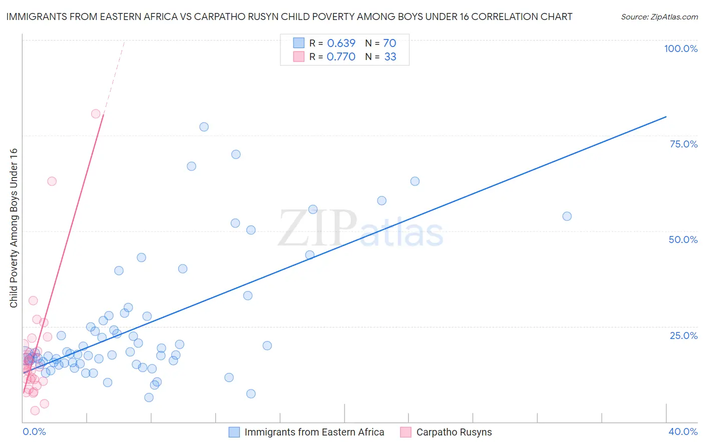 Immigrants from Eastern Africa vs Carpatho Rusyn Child Poverty Among Boys Under 16