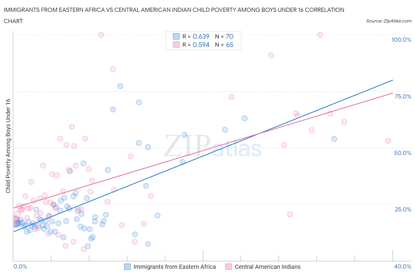 Immigrants from Eastern Africa vs Central American Indian Child Poverty Among Boys Under 16