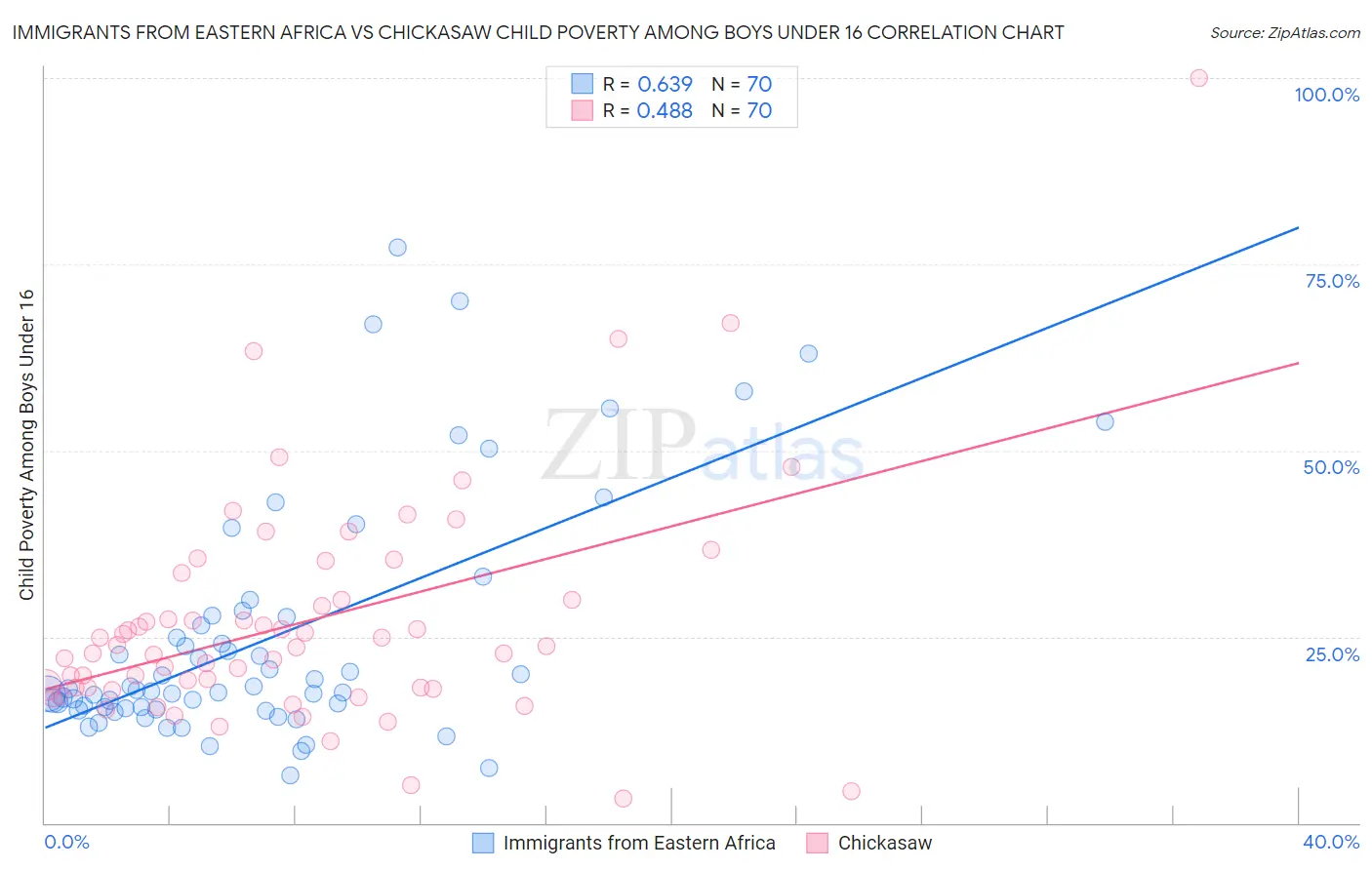 Immigrants from Eastern Africa vs Chickasaw Child Poverty Among Boys Under 16