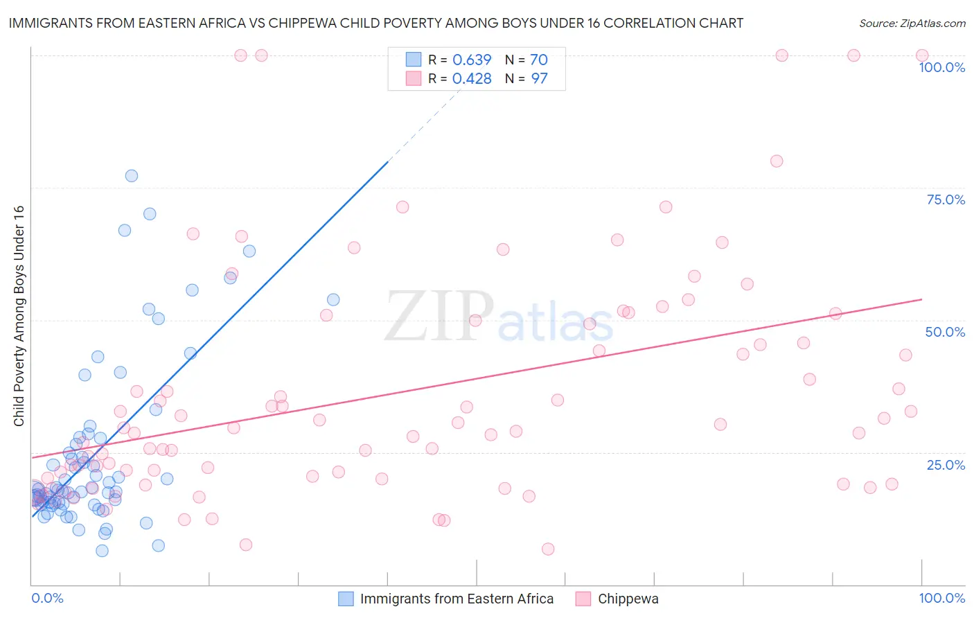Immigrants from Eastern Africa vs Chippewa Child Poverty Among Boys Under 16
